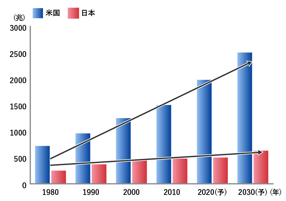 GDP成長率